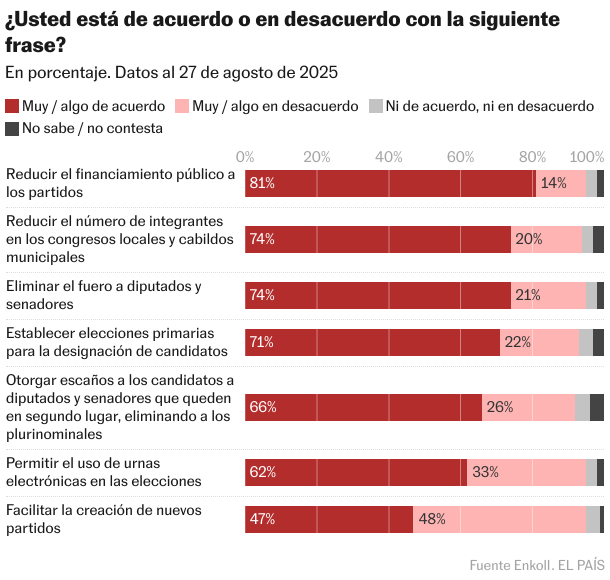 ¿Usted está de acuerdo o en desacuerdo con la siguiente frase? (Barras apiladas)