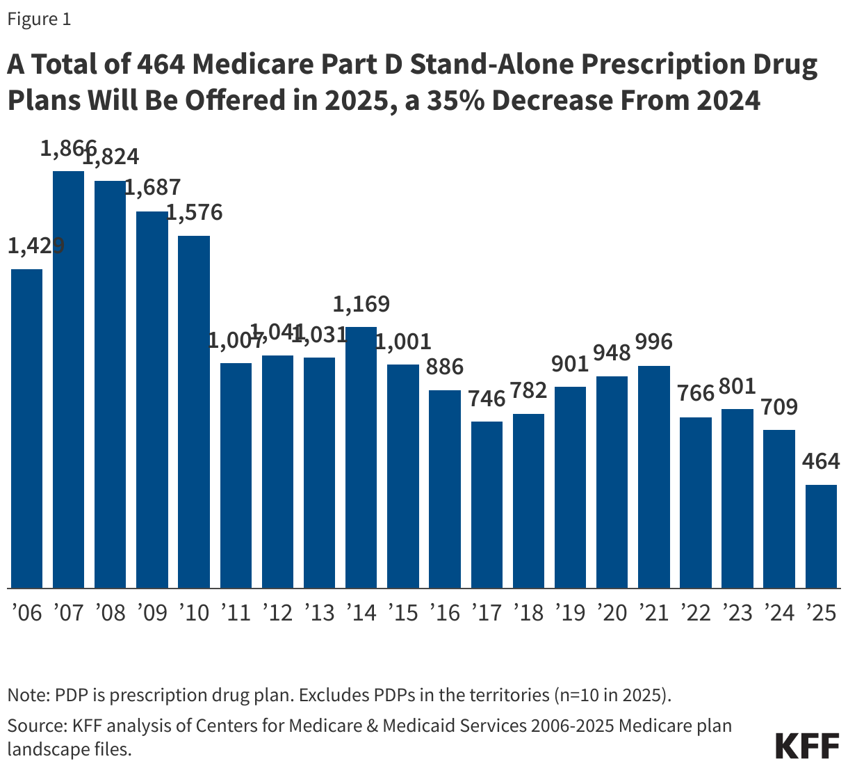 A Total of 464 Medicare Part D Stand-Alone Prescription Drug Plans Will Be Offered in 2025, a 35% Decrease From 2024 data chart