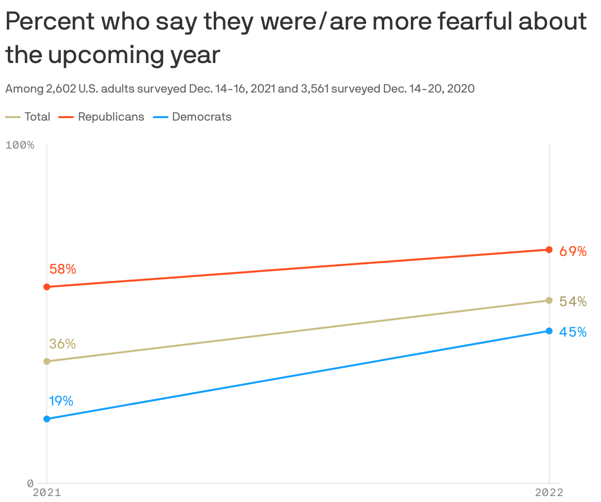 Percent who say they were/are more fearful about the upcoming year