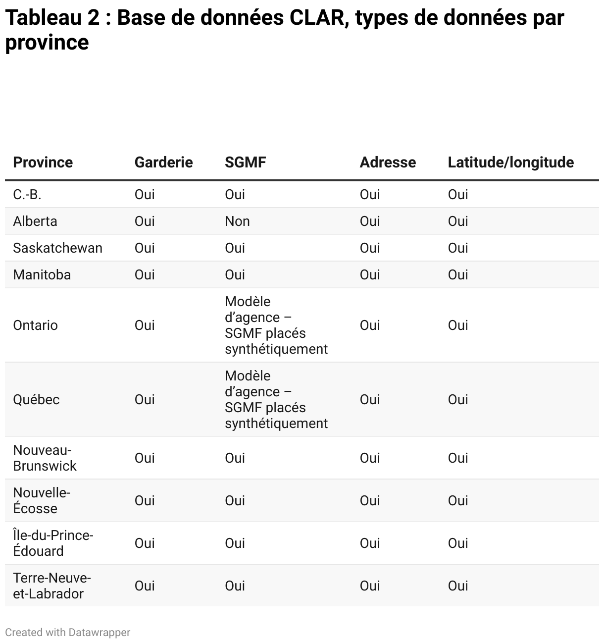 Tableau 2 : Base de données CLAR, types de données par province (Table)