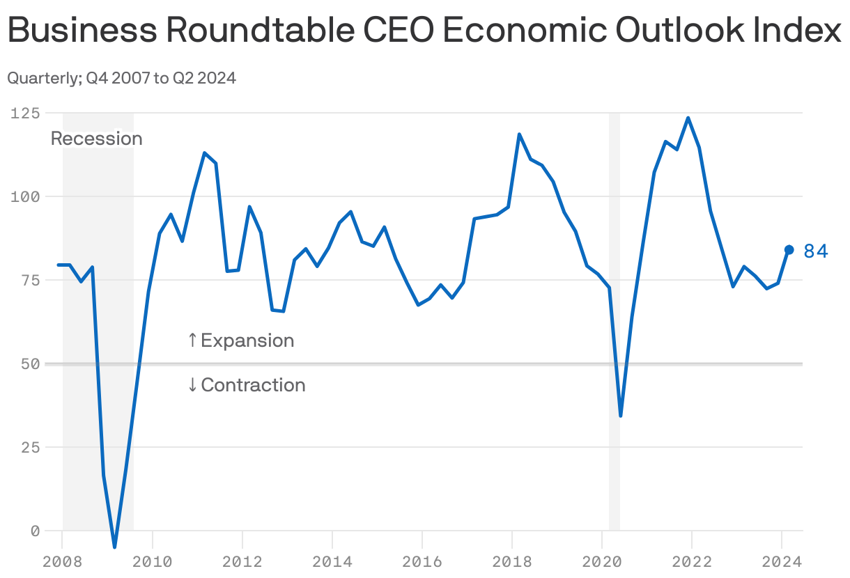 A line chart showing the Business Roundtable CEO Economic Outlook Index quarterly from Q4 2007 to Q2 2024. The  index began at 80 in Q4 2007 followed by a sharp decline to -5 by Q1 2009. The index grew after, and stayed between 45 and 119 until a drop to 34 in Q2 2020. It was 74 in Q4 2023 and 84 in Q2 2024.




