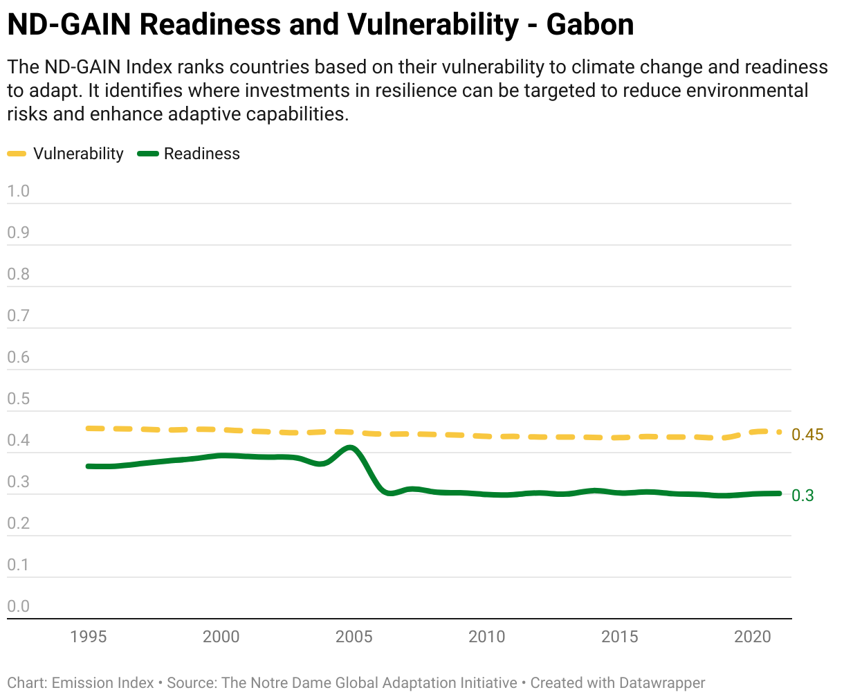 Greenhouse Gas Emissions in Gabon 13 Line chart showing total greenhouse gas emissions in Gabon since 1990.