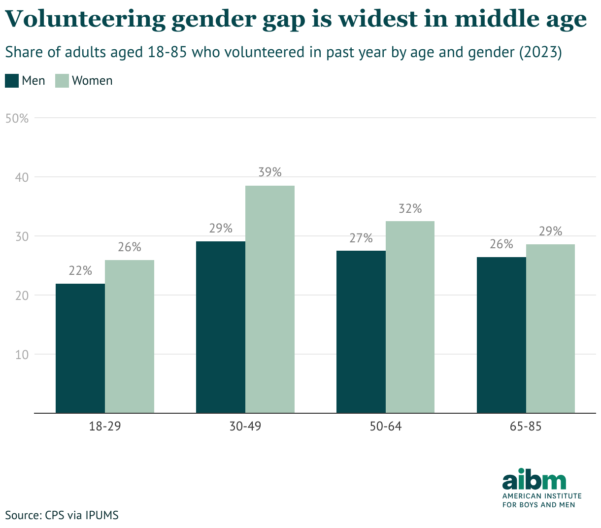 Volunteering gender gap is widest in middle age (Grouped column chart)