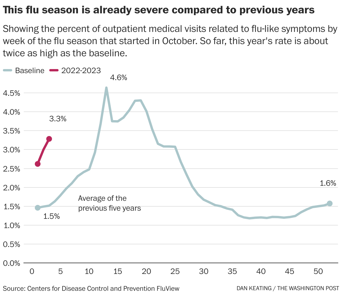Flu season 2022 started a month early, severity is highest in 13 years