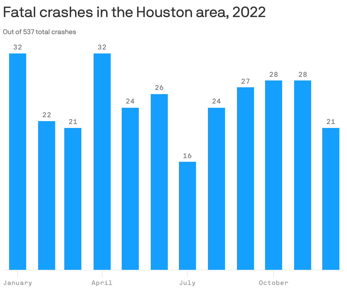 Fatal crashed in the Houston area, 2022