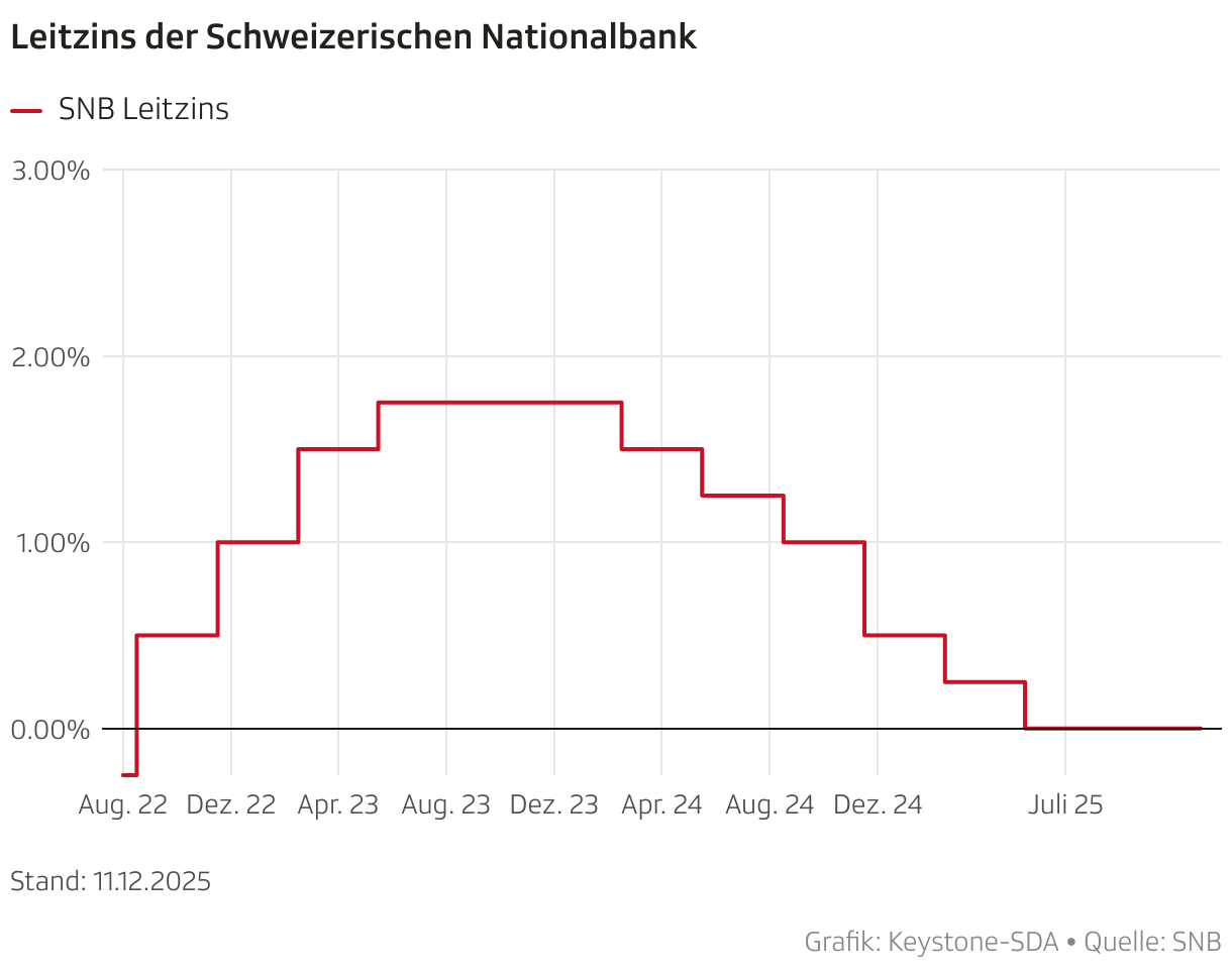 Leitzins der Schweizerischen Nationalbank (Liniendiagramm)