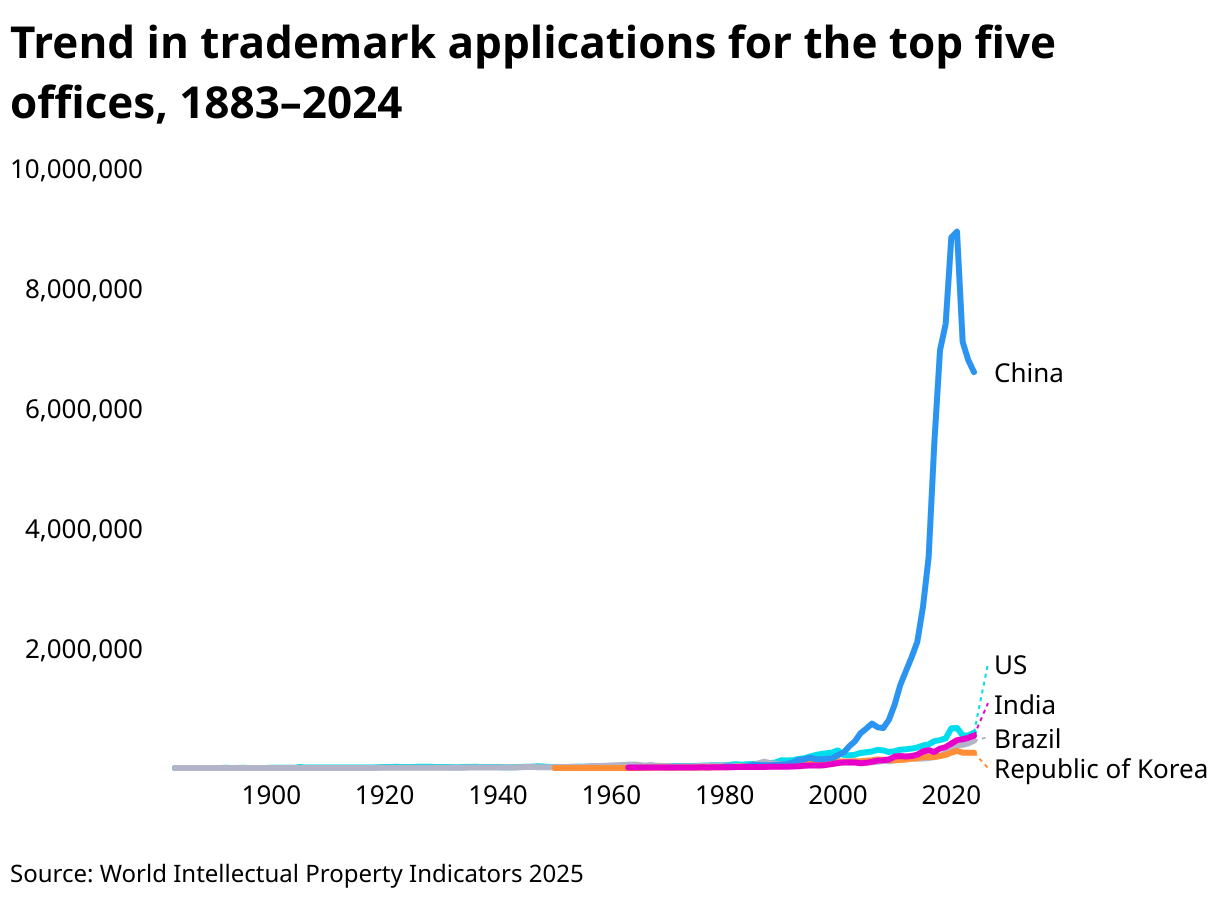Trend in trademark applications for the top five offices, 1883–2024 (Line chart)