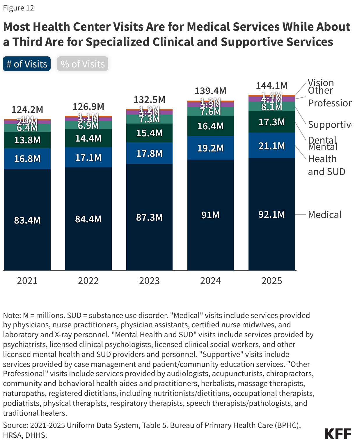 Most Health Center Visits Are for Medical Services While About a Third Are for Specialized Clinical and Supportive Services (Stacked column chart)