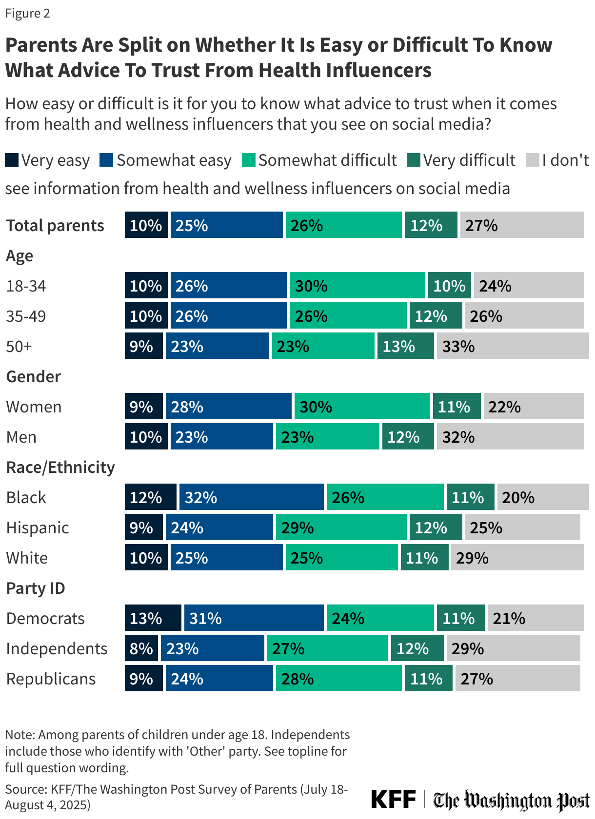 Parents Are Split on Whether It Is Easy or Difficult To Know What Advice To Trust From Health Influencers