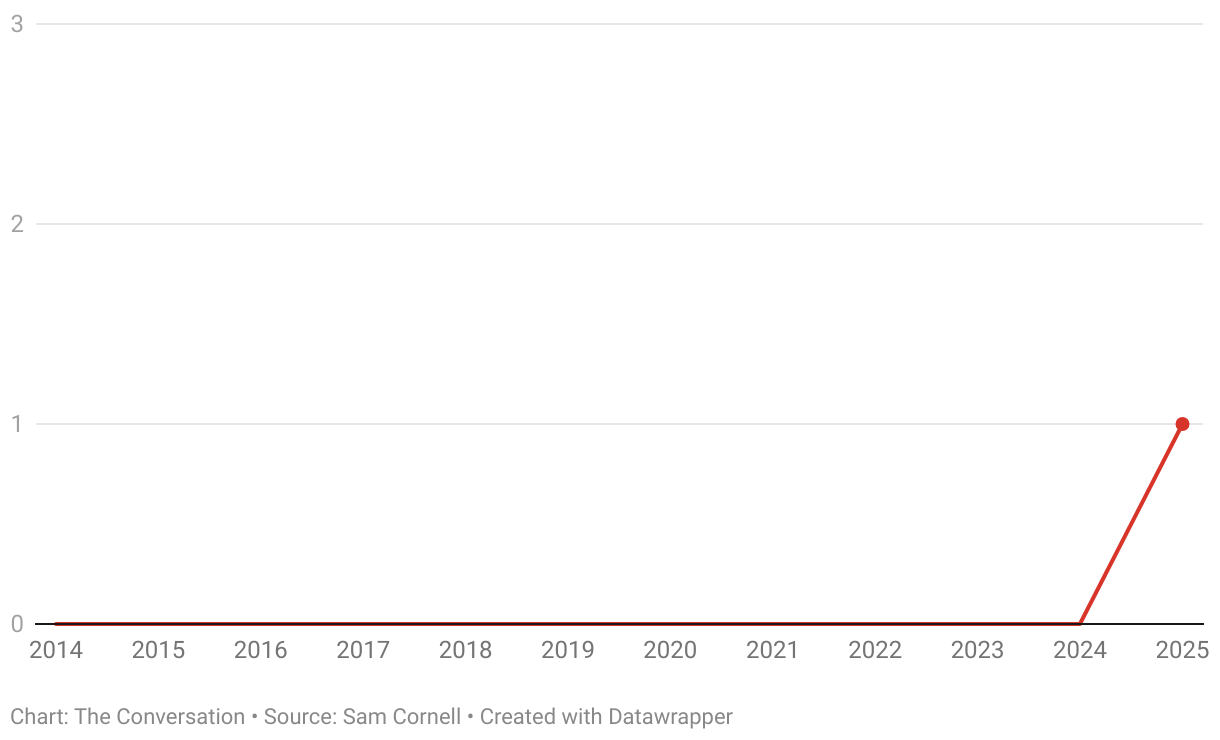 Crushed (Line chart)