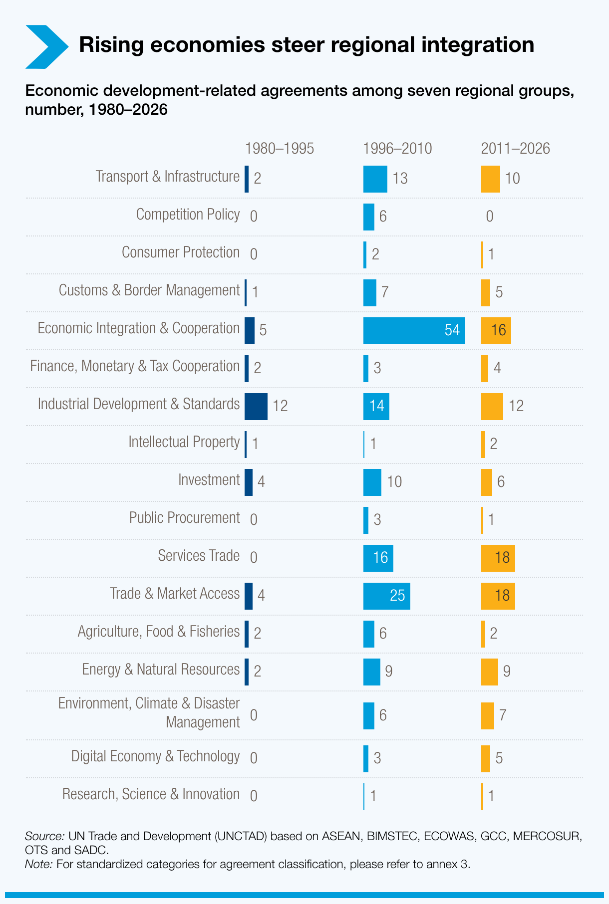 Rising economies steer regional integration