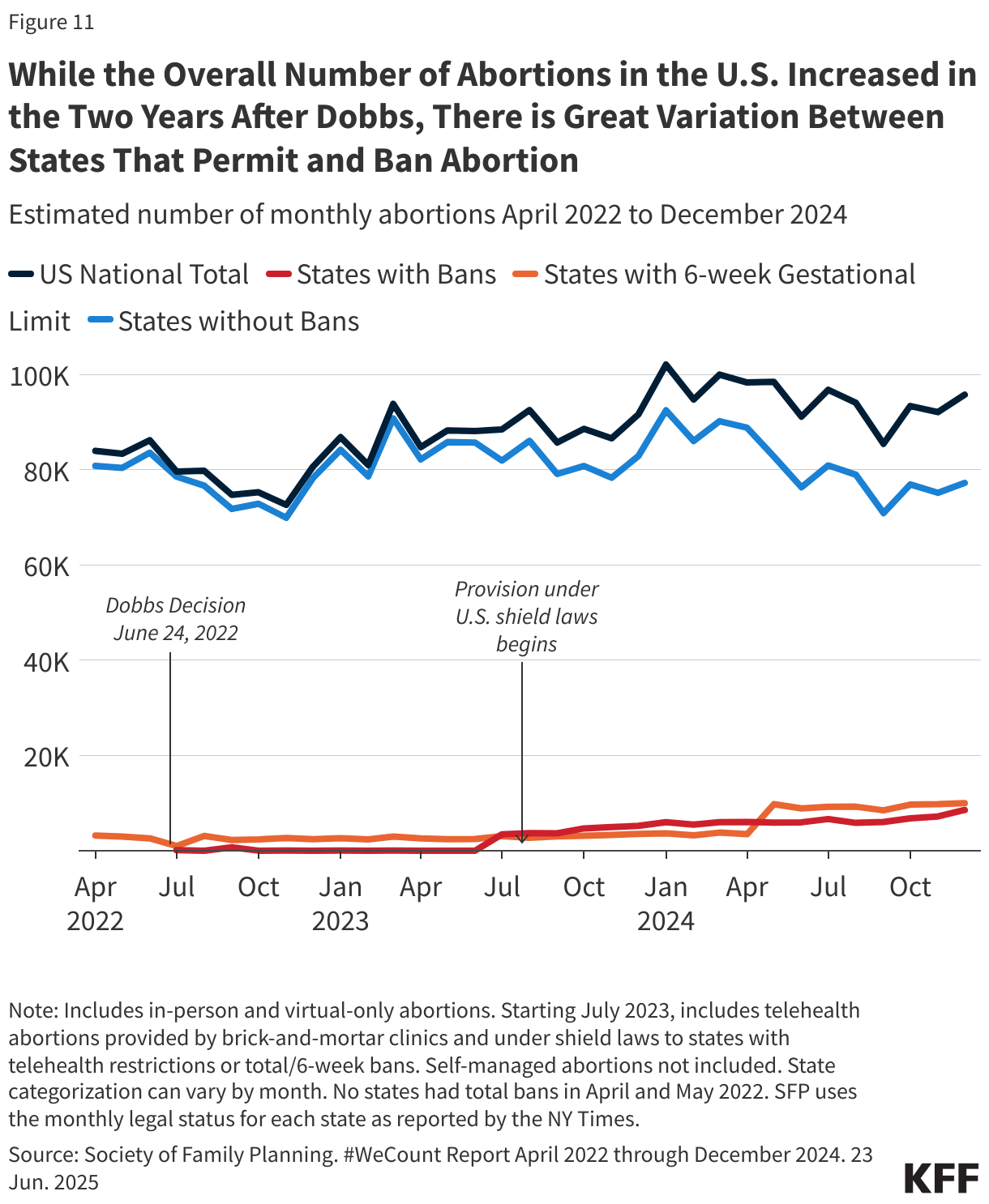 While the Overall Number of Abortions in the U.S. Increased in the Two Years After Dobbs, There is Great Variation Between States That Permit and Ban Abortion