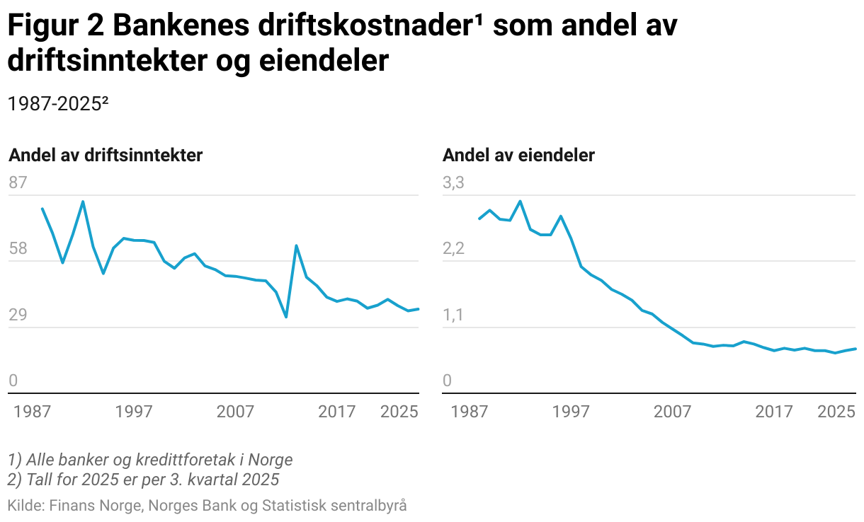 To grafer som viser driftskostnader for banker