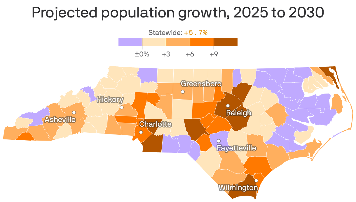 A choropleth map showing projected population growth from 2025 to 2030 by North Carolina county. Overall, the state is expected to grow by +5.7%. Counties around Raleigh, Charlotte and Wilmington are projected to see the largest growth. Brunswick County tops the list with a projected growth of +15.1%, while Hyde County is at the bottom with an expected decline of -5.5%.