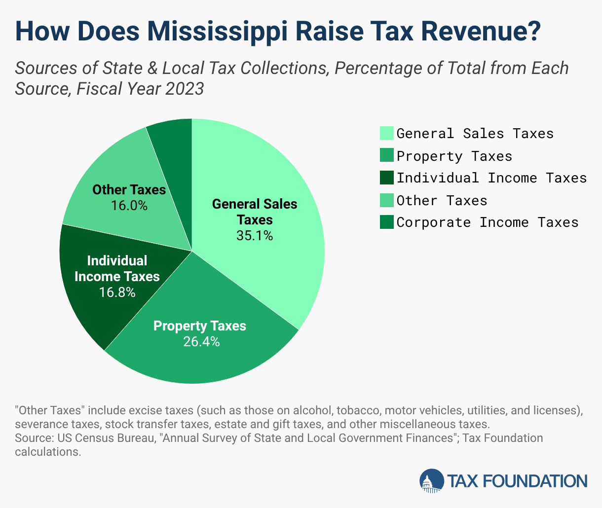 2026 Mississippi Tax Rates & Rankings