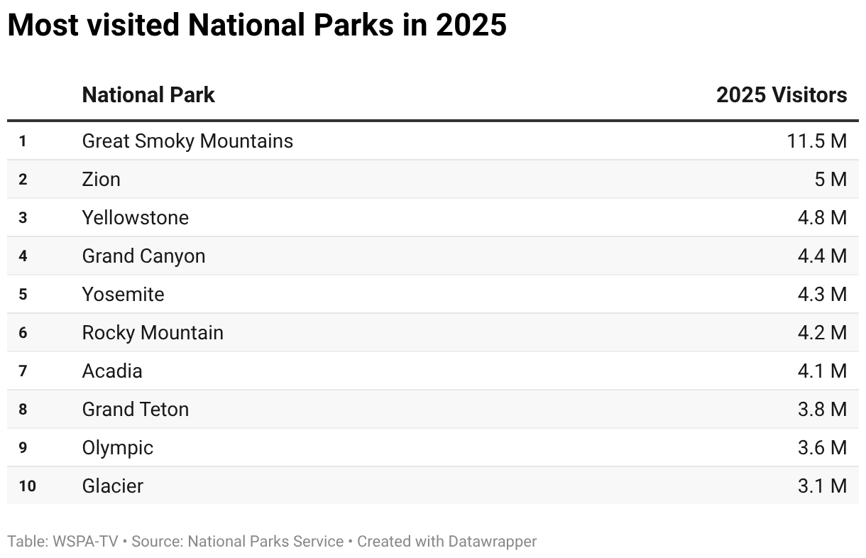 Blue Ridge Parkway was most visited national park in 2025: Data