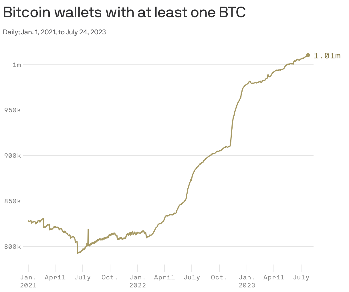 Bitcoin wallets with at least one BTC
