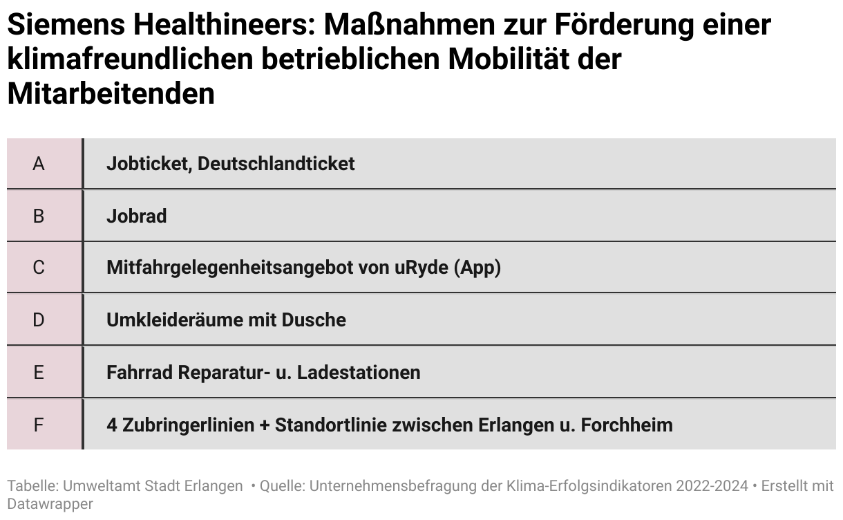 Die Maßnahmen der Siemens Healthineers zur Förderung einer klimafreundlichen Mobilität ihrer Mitarbeiter in Erlangen sind folgende: 1. Jobticket, Deutschlandticket, 2. Jobrad und Umkleideräume mit Dusche, 3. Fahrrad Reparatur- und Ladestationen, 4. Mitfahrgelegenheitsangebote wie die uRyde App und  5. vier Zubringerlinien + Standortlinie zwischen Erlangen und Forchheim.