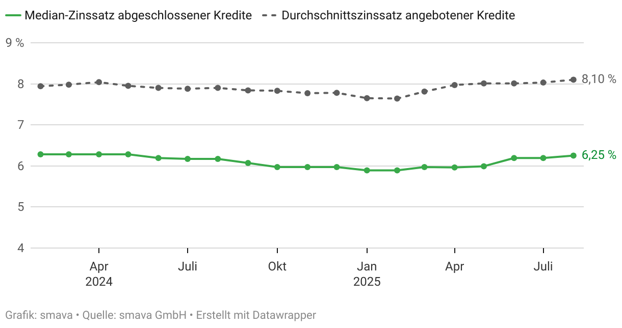 Entwicklung der Kreditzinsen im Zeitverlauf