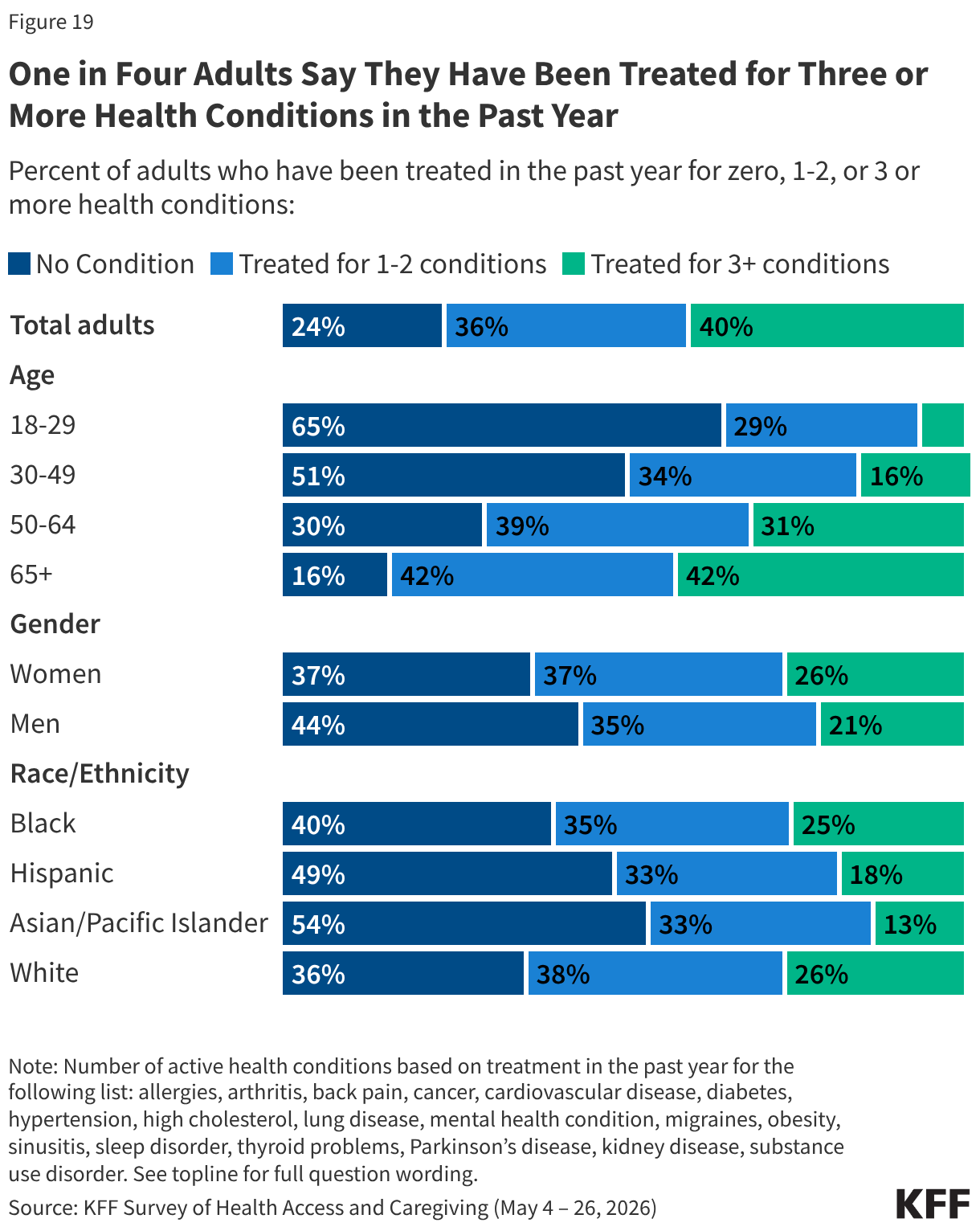Stacked bar chart showing share of adults who have been treated in the past year for zero, 1-2, or 3 or more health conditions. Reported among total adults and by age, gender and race/ethnicity.