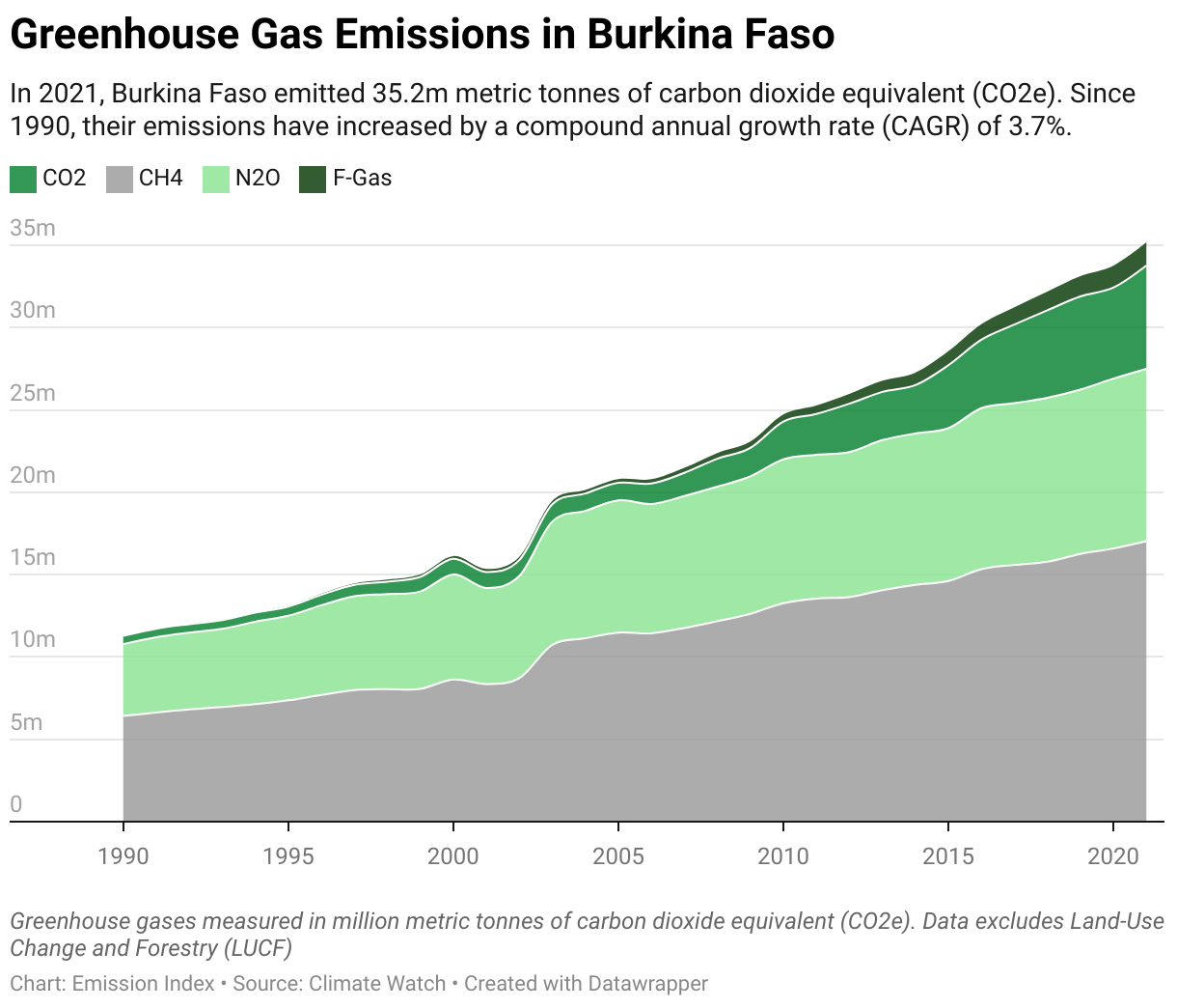 Greenhouse Gas Emissions in Burkina Faso 5 Line chart showing total greenhouse gas emissions in Burkina Faso since 1990.