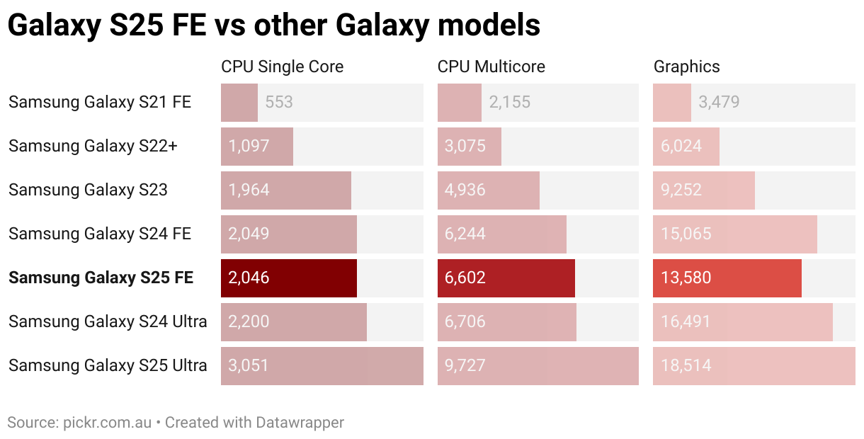 Galaxy S25 FE vs other Galaxy models (Split Bars)
