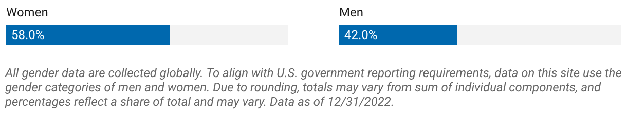 External hire representation (global)