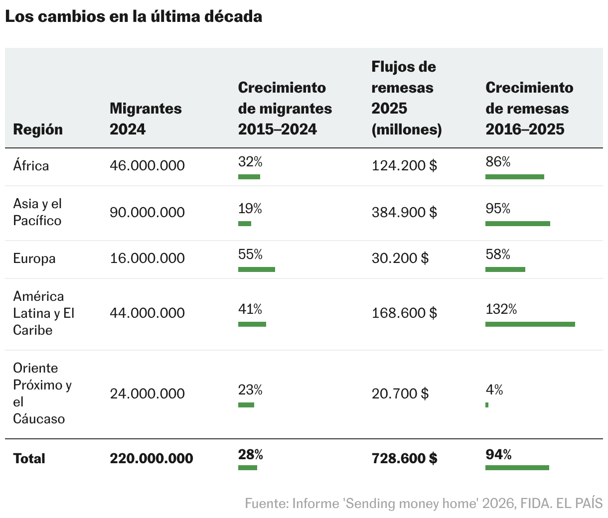 Los cambios en la última década (Tabla)