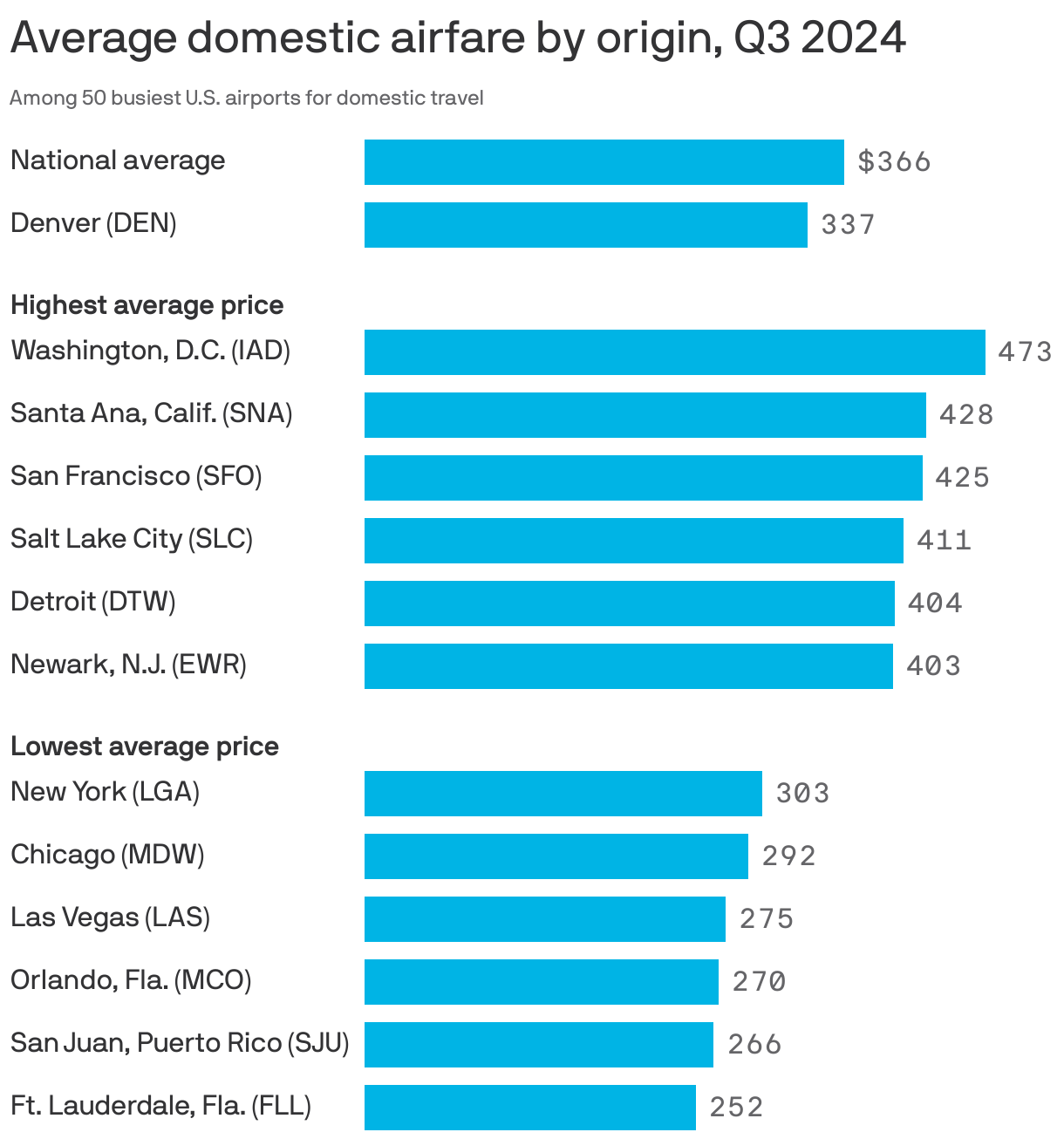 Bar chart showing average domestic airfare in Q3 2024 among the 50 busiest U.S. airports. A domestic flight cost an average of $366 that quarter. The most expensive flights were from D.C.'s Dulles airport at $473, followed by John Wayne and San Francisco International, both in California. The least expensive flights originated from Ft. Lauderdale, Florida (FLL) at $252, followed by San Juan, Puerto Rico (SJU) and Orlando, Florida (MCO). The average price in Denver (DEN) was $337.