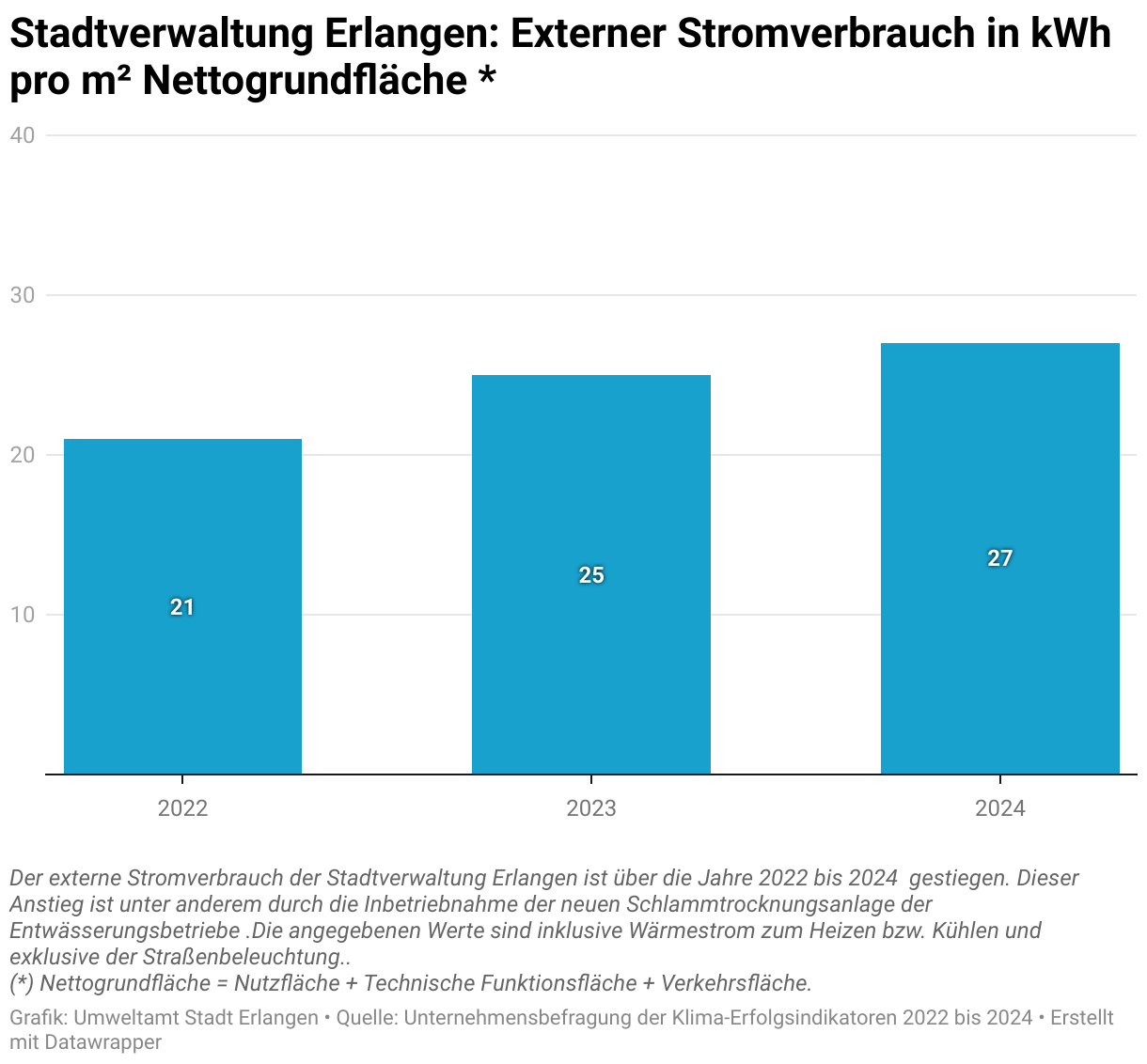 Der externe Stromverbrauch der Stadtverwaltung Erlangen ist über die Jahre 2022 bis 2024 von 21 Kilowattstunden auf 27 Kilowattstunden pro Quadratmeter Nettogrundfläche gestiegen. Dieser Anstieg ist unter andurch die Inbetriebnahme der neuen Schlammtrocknungsanlage der Entwässerungsbetriebe .