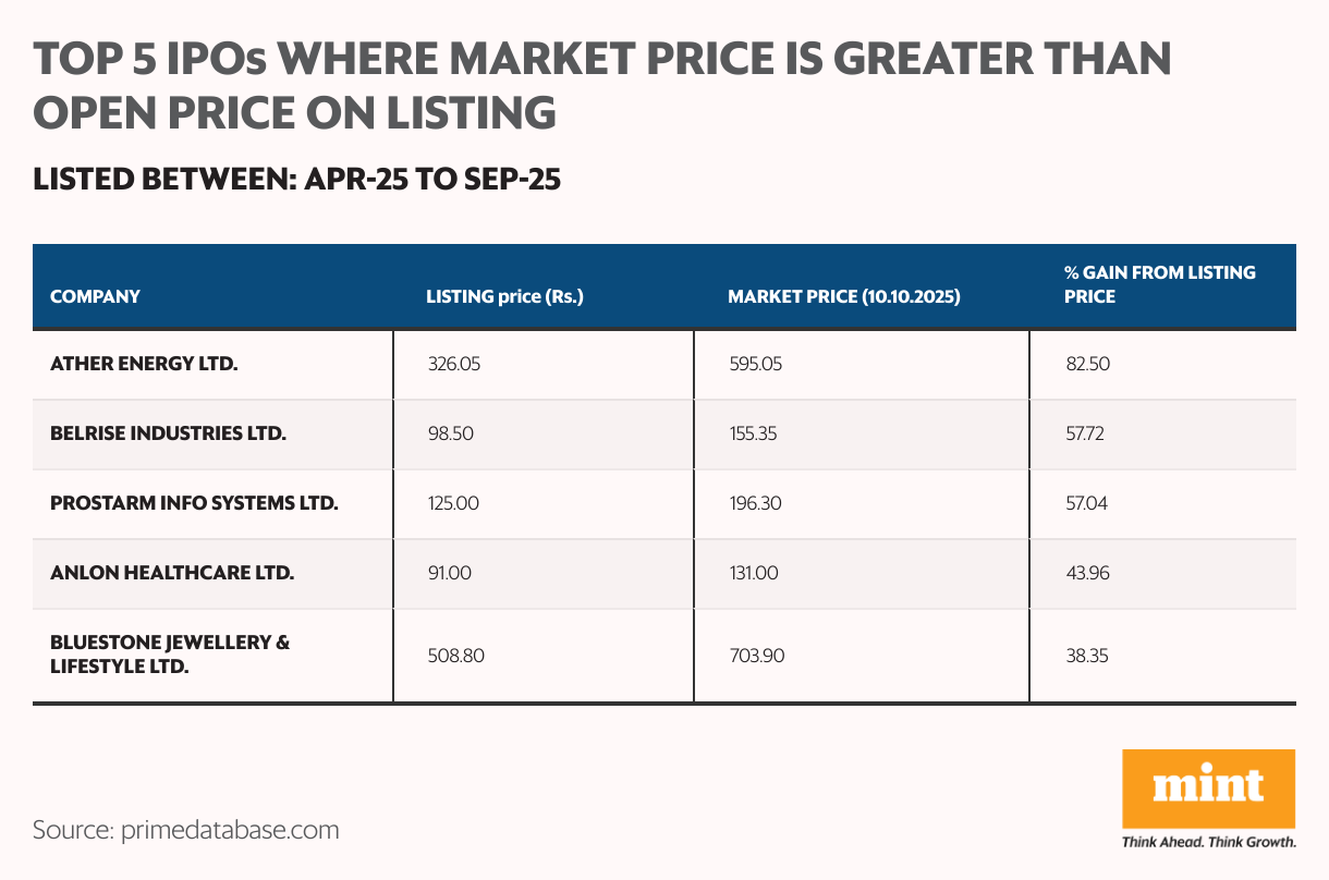 TOP 5 IPOs WHERE MARKET PRICE IS GREATER THAN OPEN PRICE ON LISTING (Table)