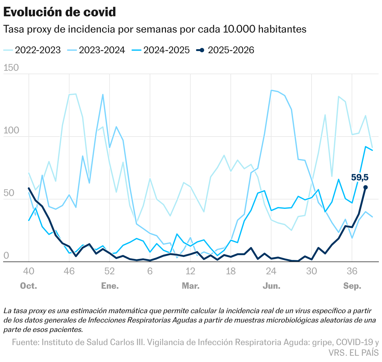 Evolución de covid (Líneas)