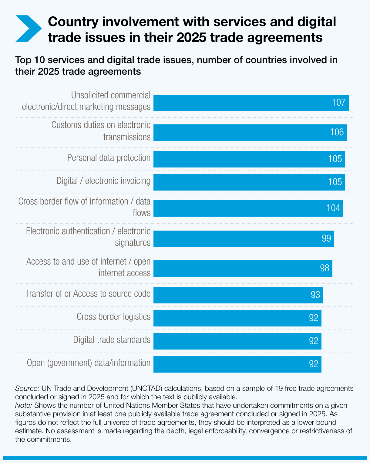 Country involvement with services and digital trade issues in their 2025 trade agreements