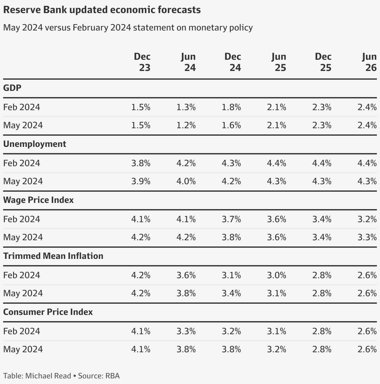 RBA May meeting Inflation and interest rates to stay higher for longer