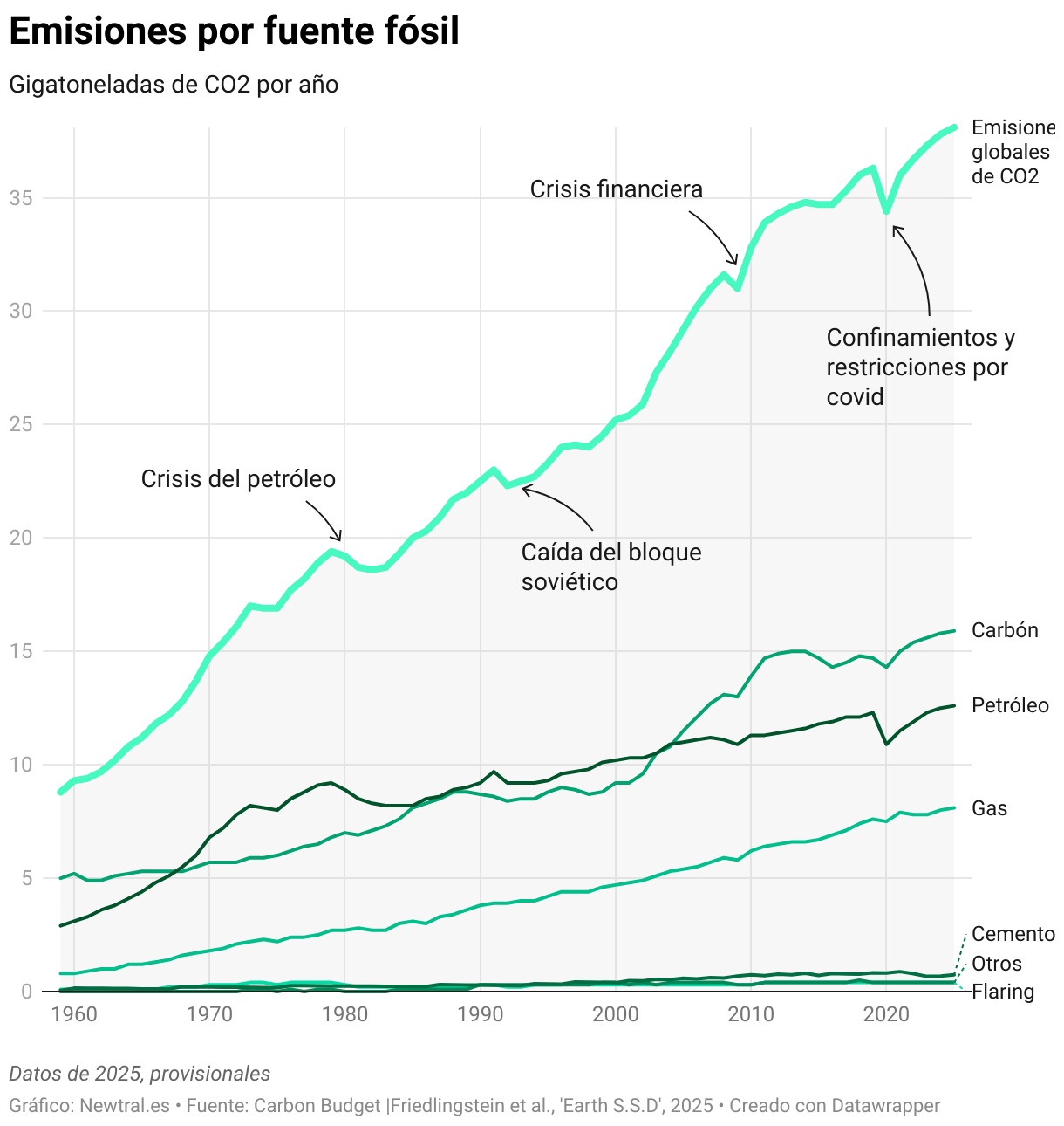 Emisiones por fuente fósil (Líneas)