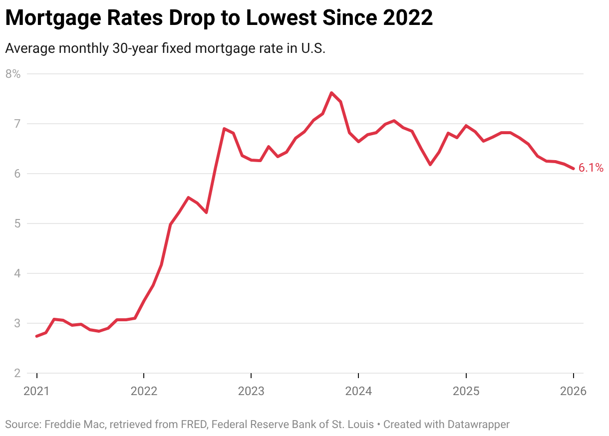 Mortgage Rates Drop to Lowest Since 2022 (Line chart)