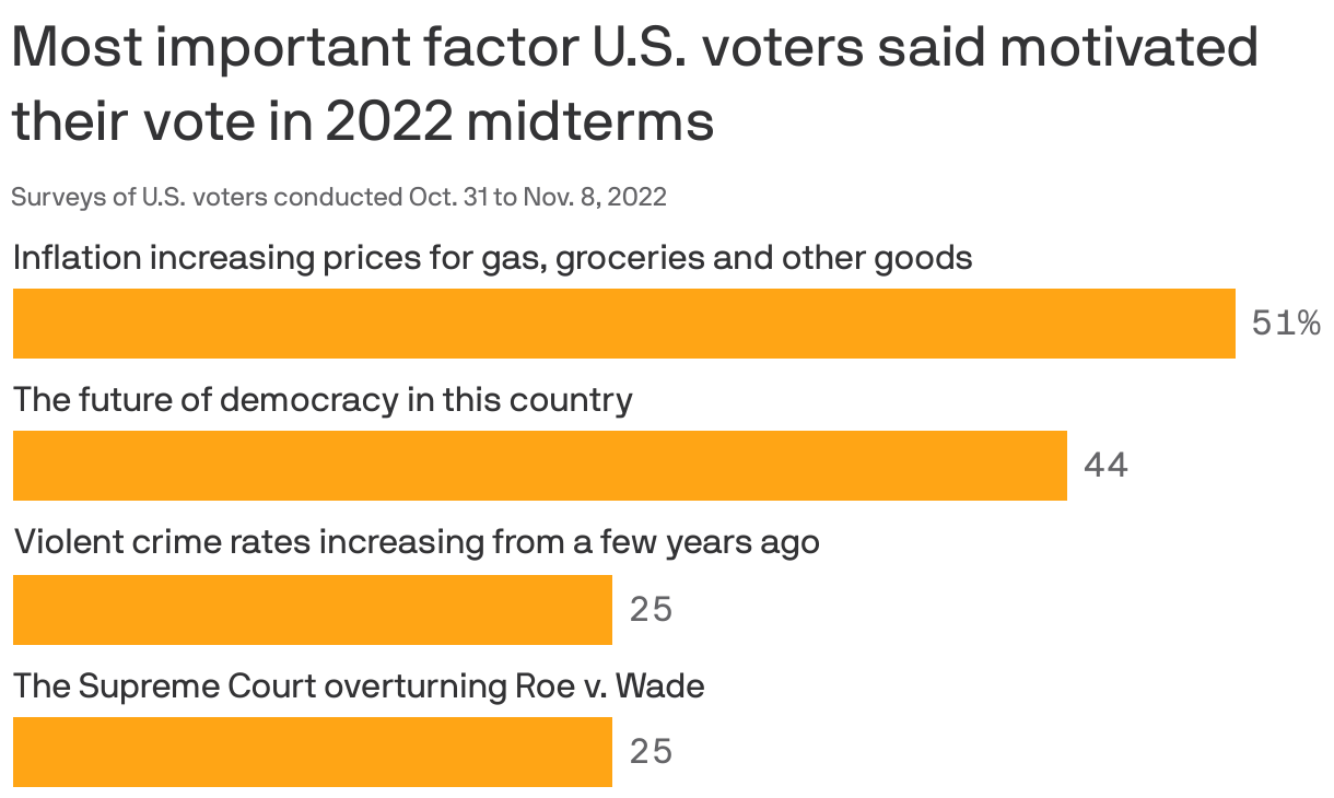Most important factor U.S. voters said motivated their vote in 2022 midterms