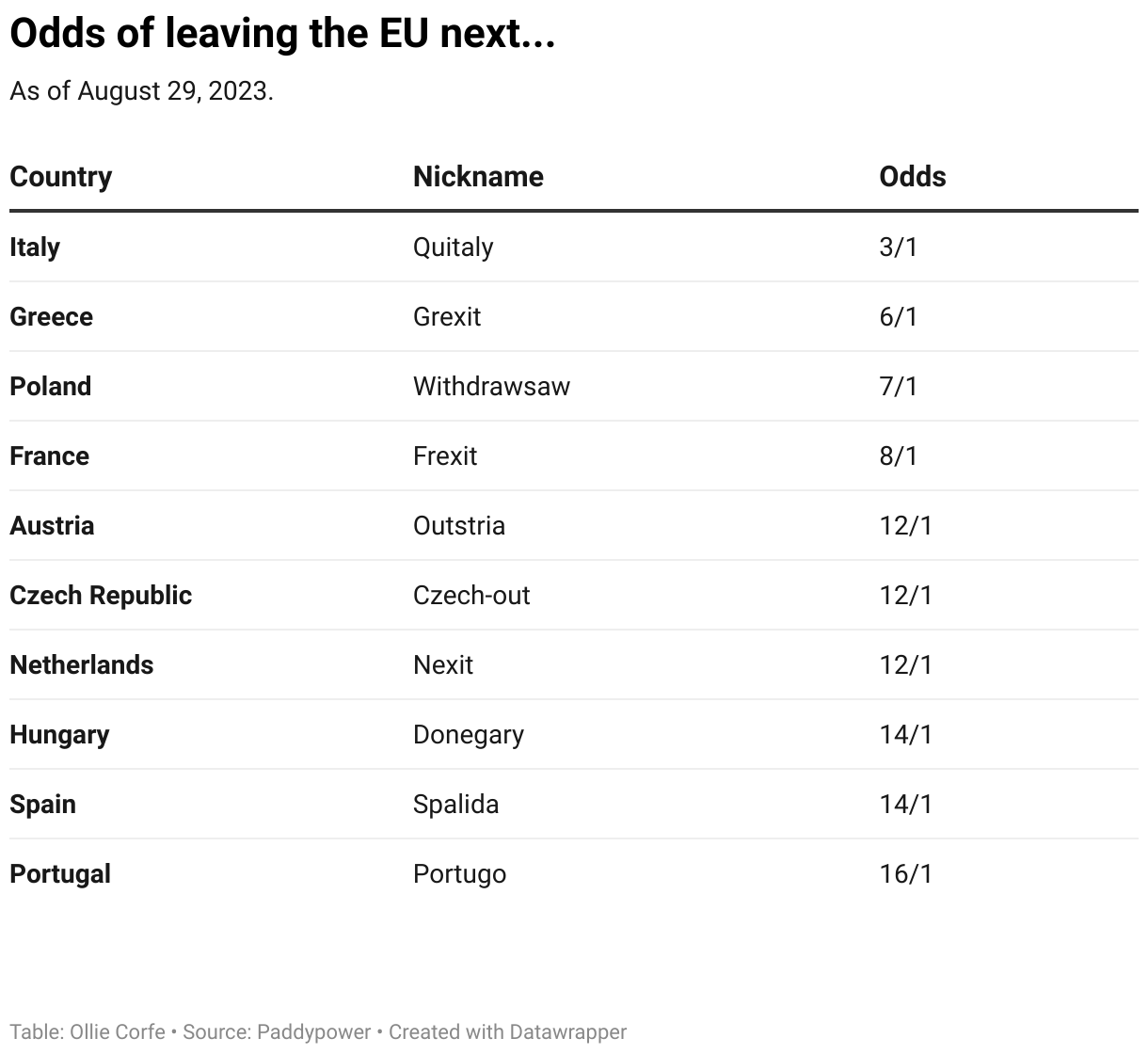 Odds of leaving the EU next.