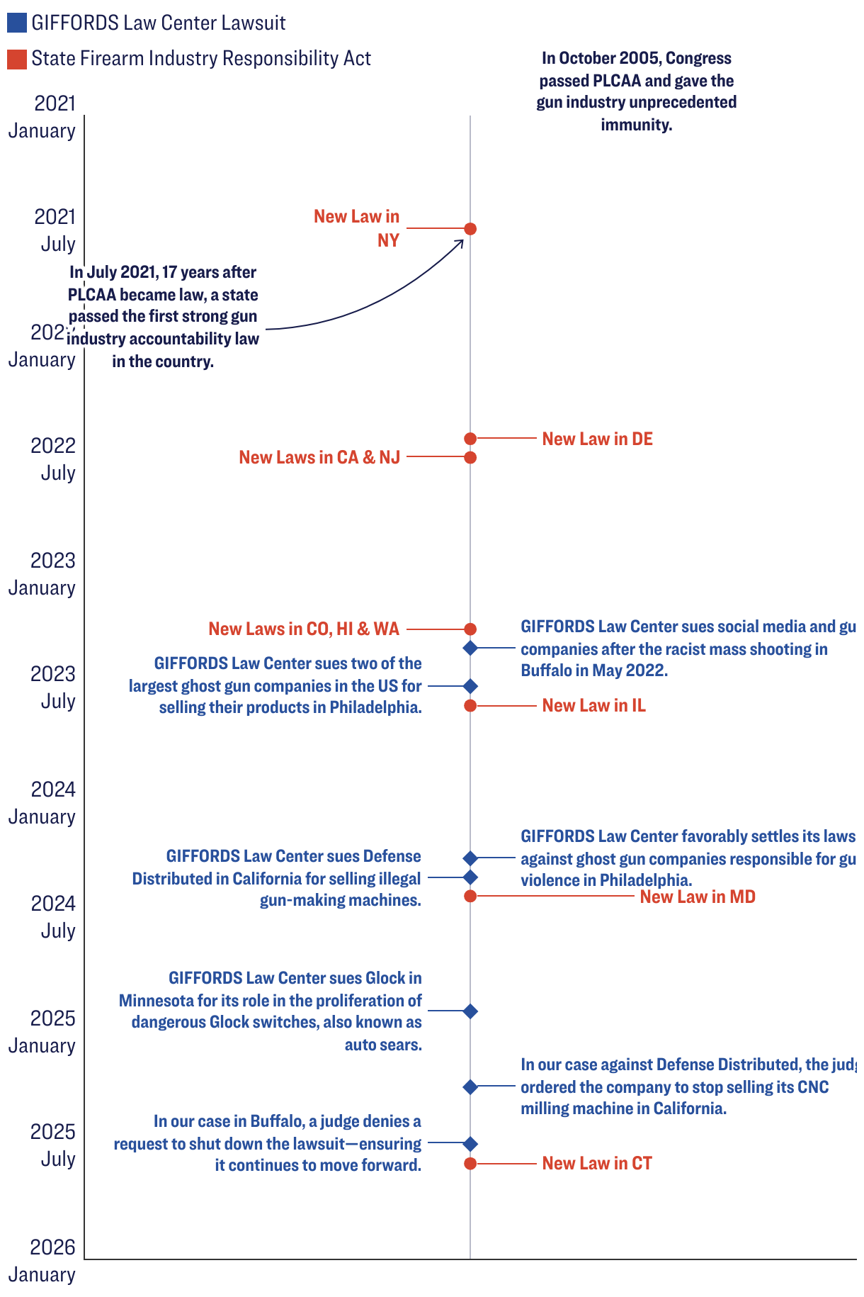 Title TKTK: GIA timeline (Scatter Plot)