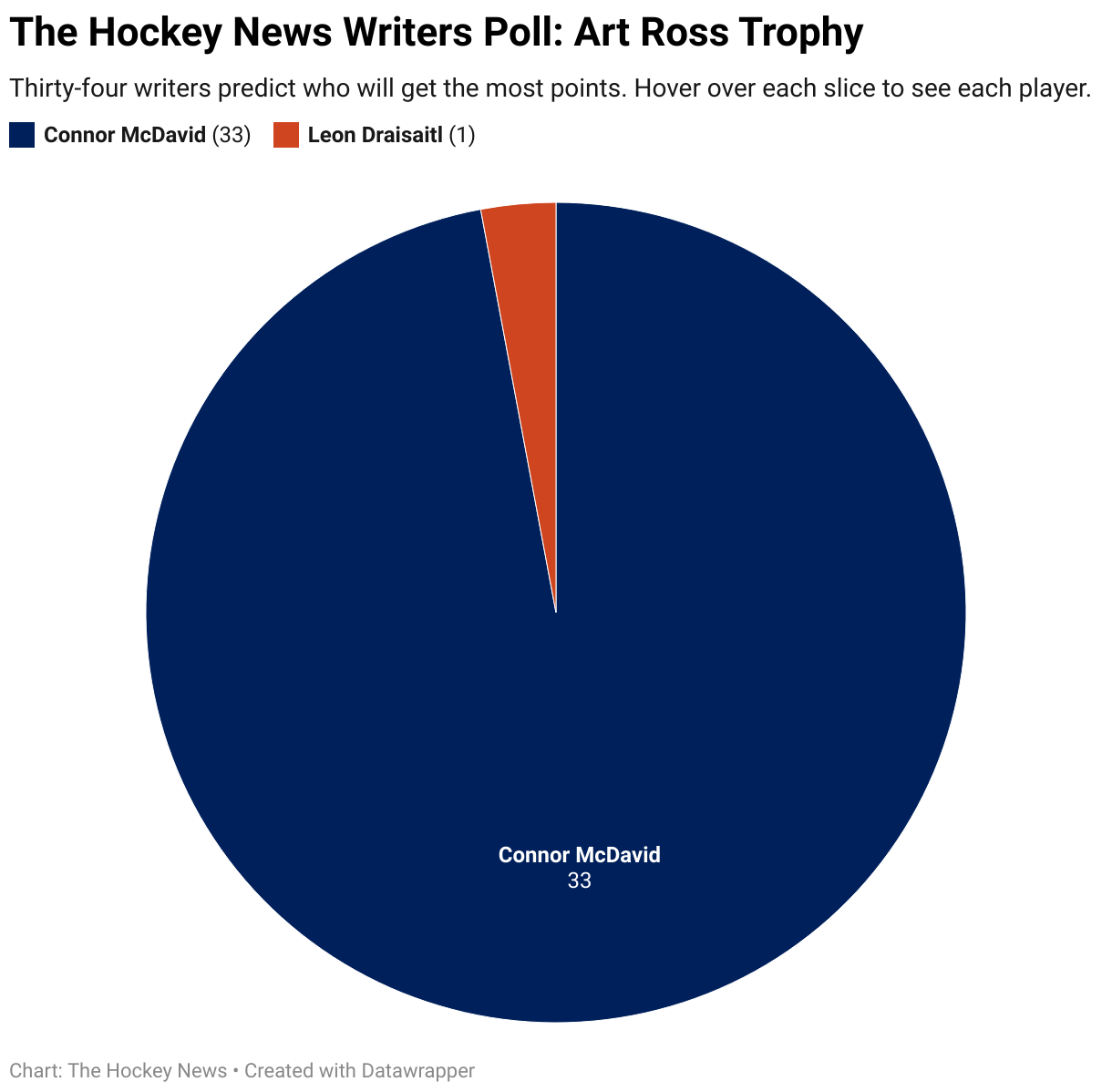 THN.com Blog: Brassard consensus pick in THN Calder vote - The Hockey News