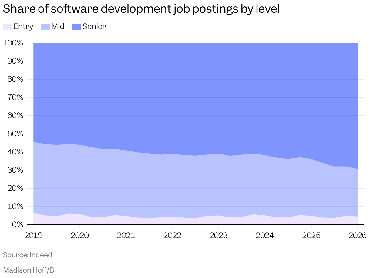 Area chart showing the share of software development job postings that are entry-, mid-, or senior-level