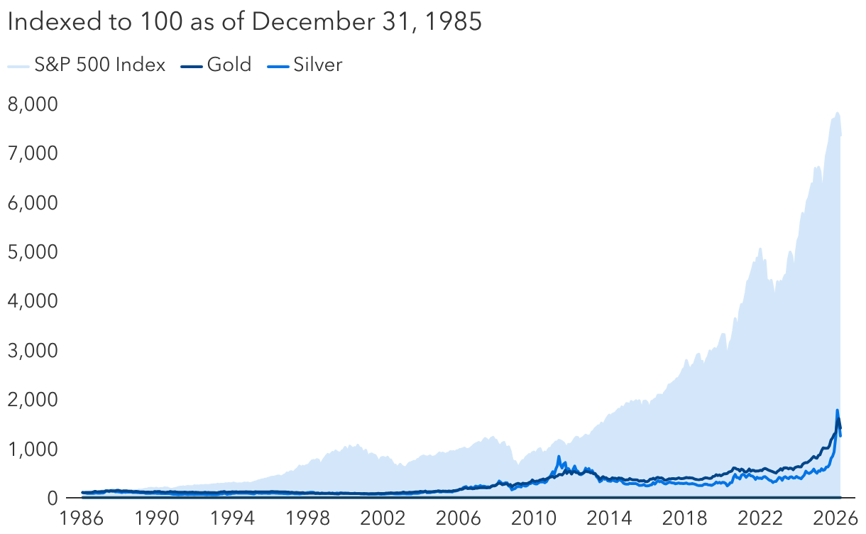 U.S. stocks have outpaced precious metals over the long term