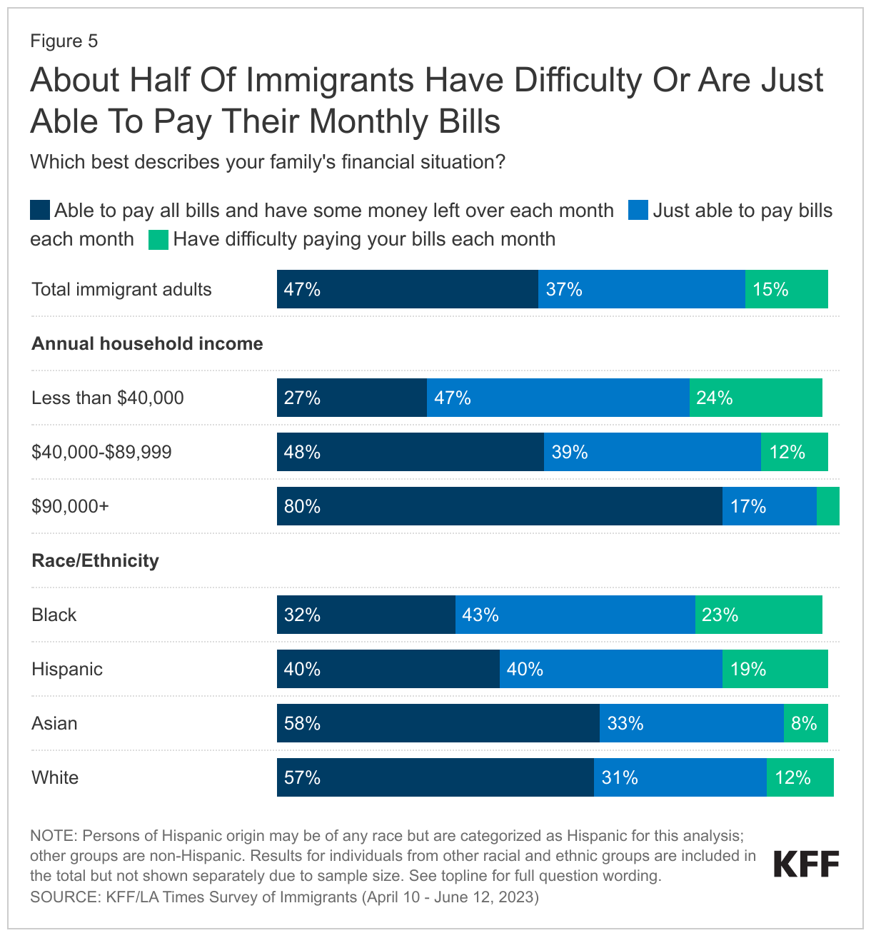 About Half Of Immigrants Have Difficulty Or Are Just Able To Pay Their Monthly Bills data chart