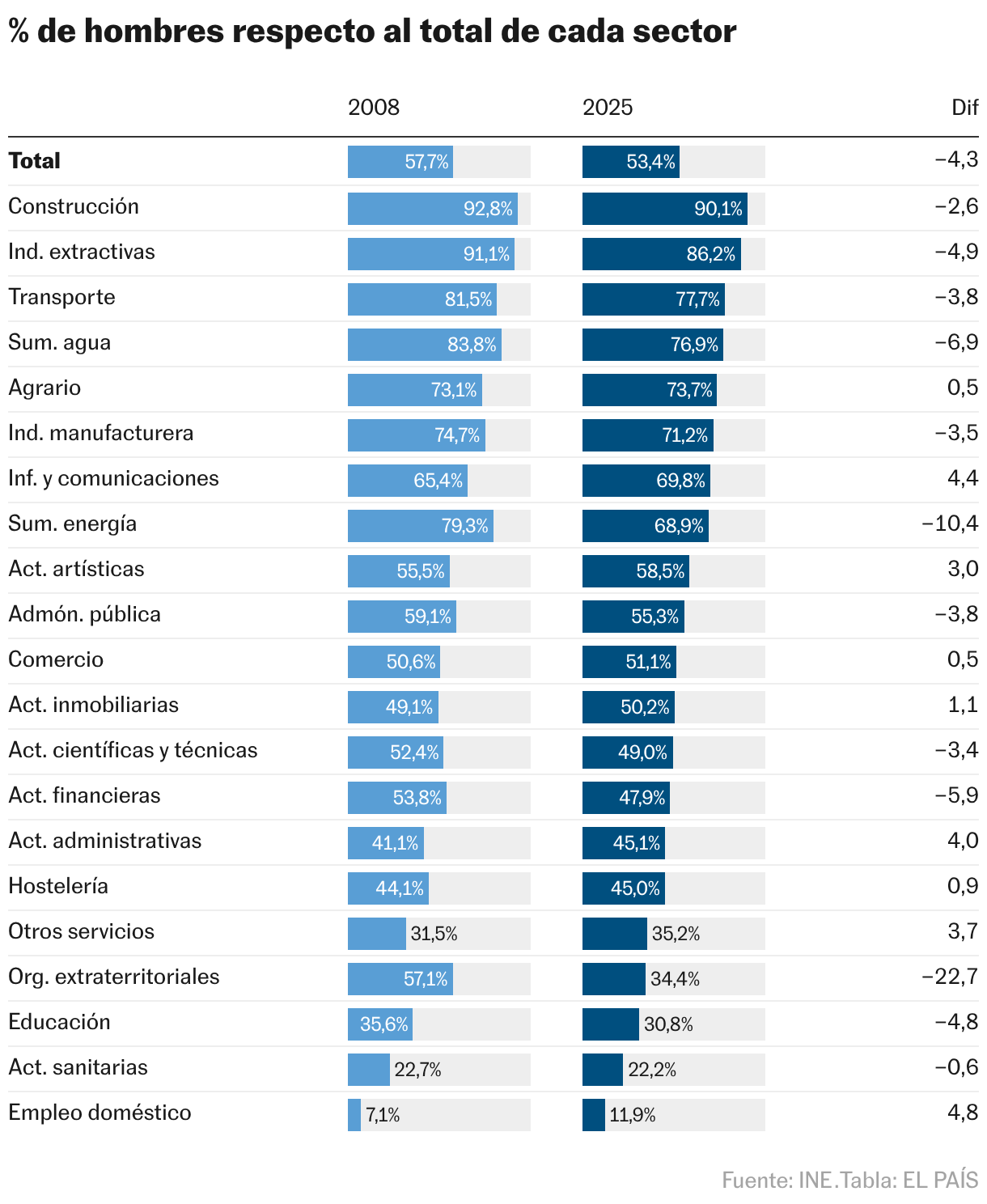 % de hombres respecto al total de cada sector (Barras divididas)