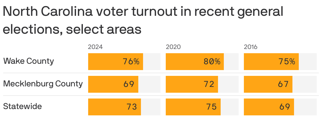 A bar chart displaying North Carolina voter turnout in select areas for recent general elections. Wake County shows 76% in 2024, down from 80% in 2020 and up from 75% in 2016. Statewide turnout is 73% in 2024, compared to 75% in 2020 and 69% in 2016. Mecklenburg County has a 2024 turnout of 69%, down from 72% in 2020 and up from 67% in 2016.