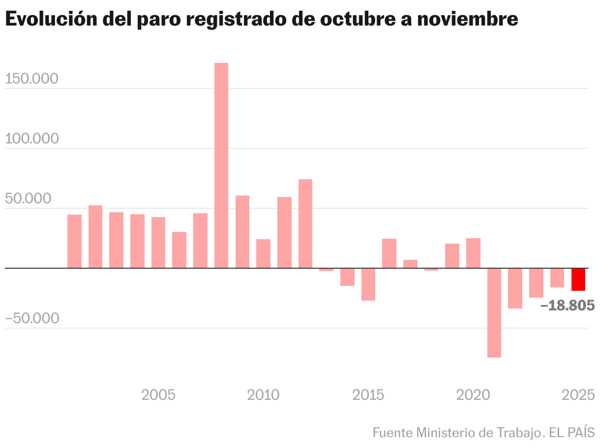 Evolución del paro registrado de octubre a noviembre (Gráfico de columnas)