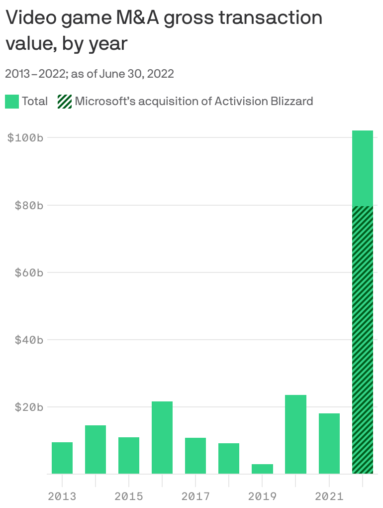 2022 already record year for video game M&A