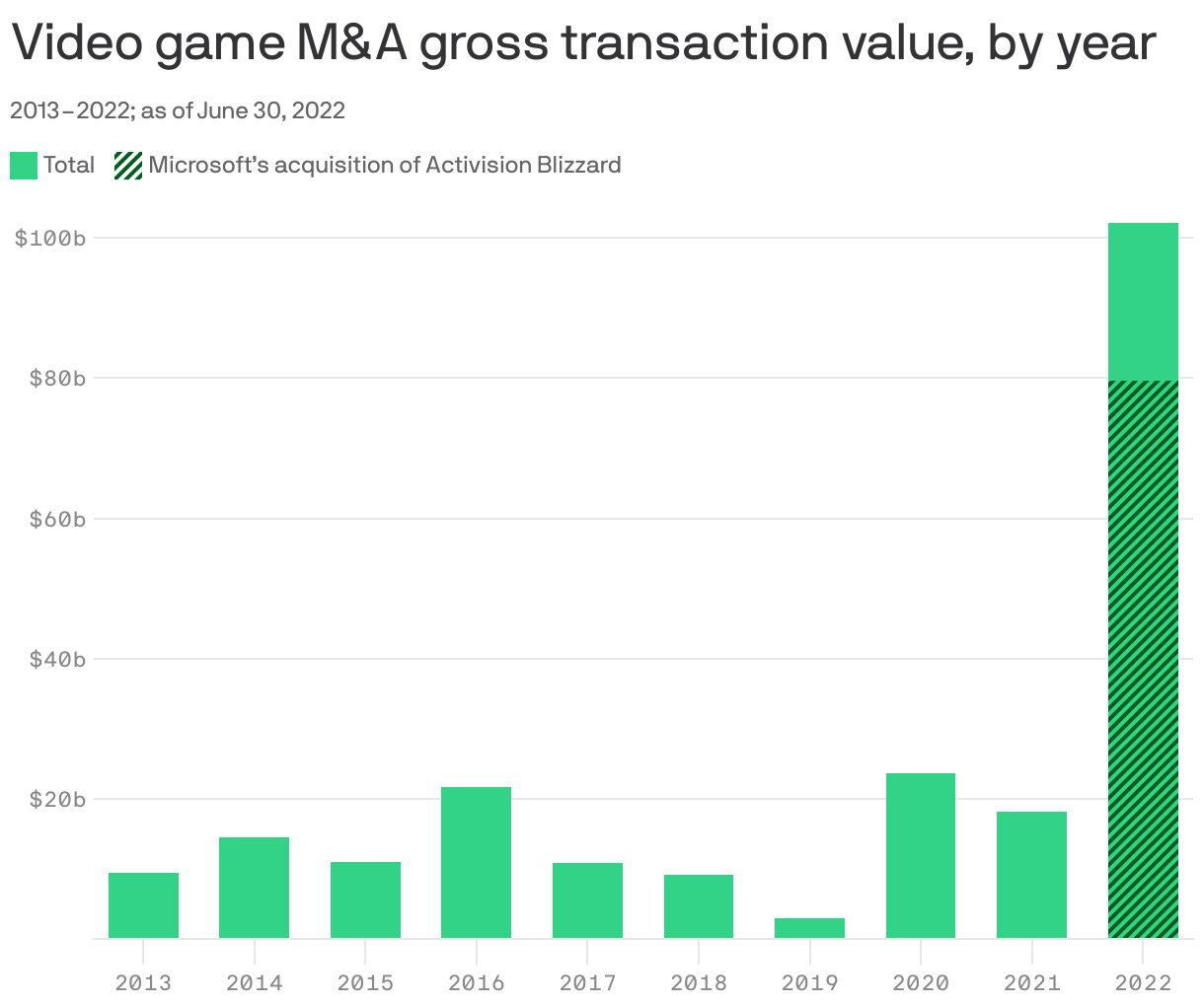 Video game M&A gross transaction value, by year