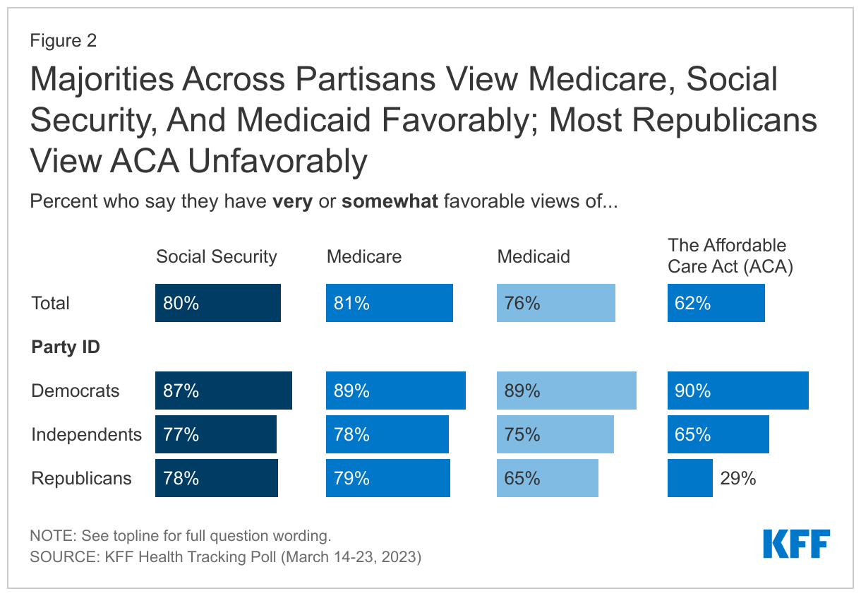 Majorities Across Partisans View Medicare, Social Security, and Medicaid Favorably; Most Republicans View ACA Unfavorably data chart