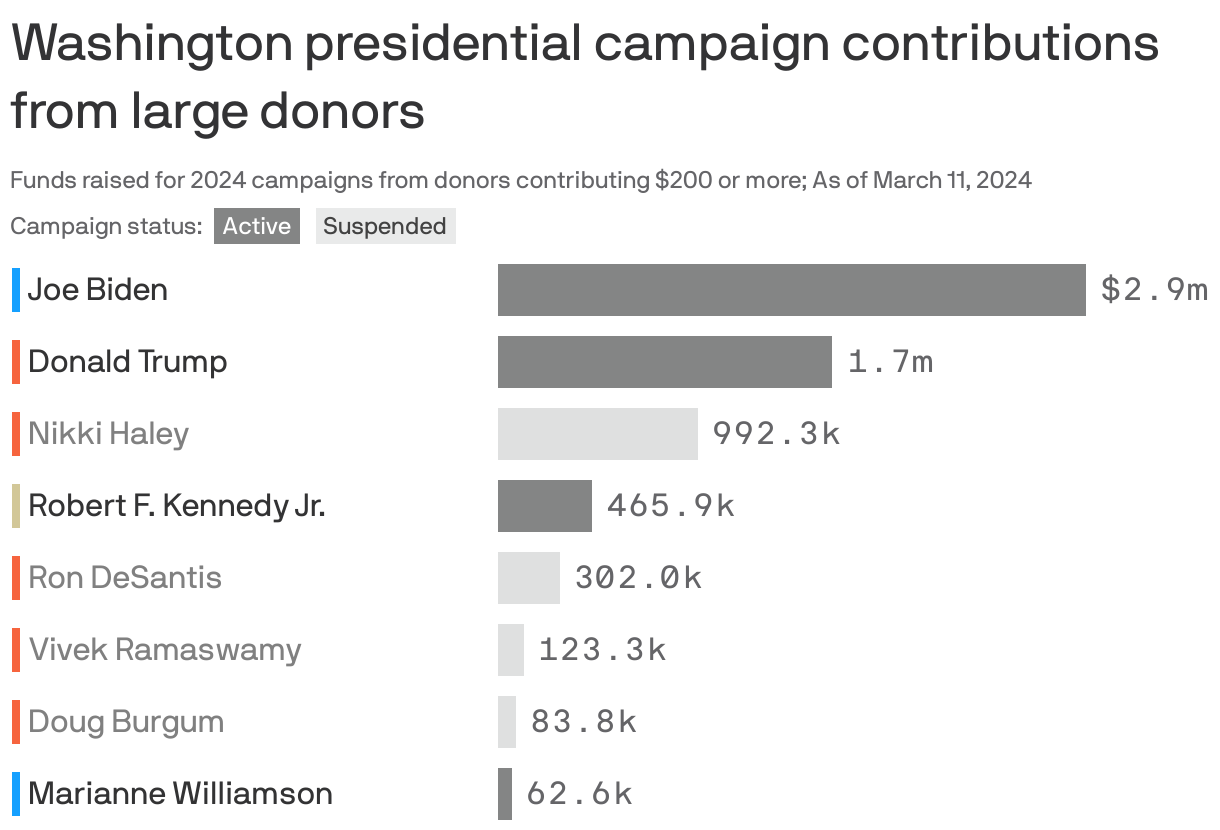 Washington presidential campaign contributions from large donors